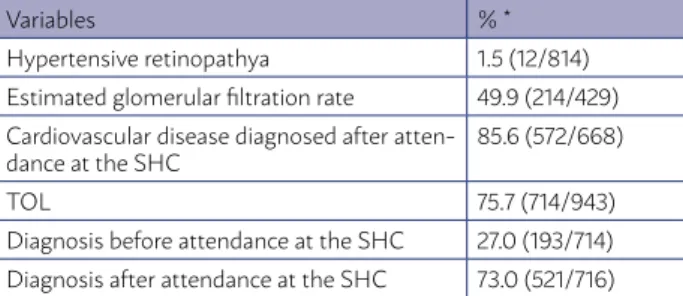 TABLE 2: CARDIOVASCULAR IMPAIRMENT UPON  ADMISSION TO THE HIPERDIA MINES CENTER, JUIZ  DE FORA, BRAZIL, FROM SEPTEMBER 2010 TO AUGUST  2012