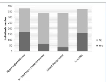 FIGURE 1:  Lipid profile of studied population at the admis- admis-sion to SHC.