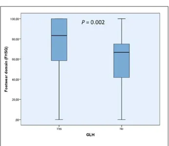 FIGURE 1. Box-plot to illustrate the footwear domain differ- differ-ences of the FHSQ between subjects with and without GLH