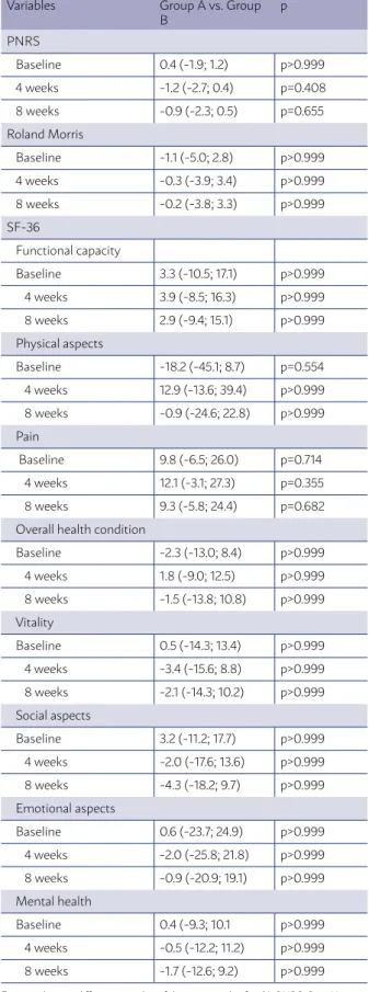 TABLE 2. ANALYSIS INSIDE GROUPS: ESTIMATED  MEANS AND CONFIDENCE INTERVALS OF 95% FOR  OUTCOMES IN THE INITIAL, WEEK 4, AND WEEK 8  ASSESSMENTS, WITH A COMPARISON BETWEEN  GROUPS