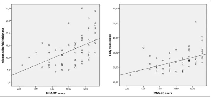 FIGURE 1: CORRELATION BETWEEN MALNUTRITION SCORE AND TSFT AND BMI.