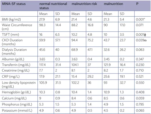 TABLE 3: COMPARISON OF VARIOUS ASPECTS OF THE PATIENTS IN TERMS OF THE  MALNUTRITION RATING.
