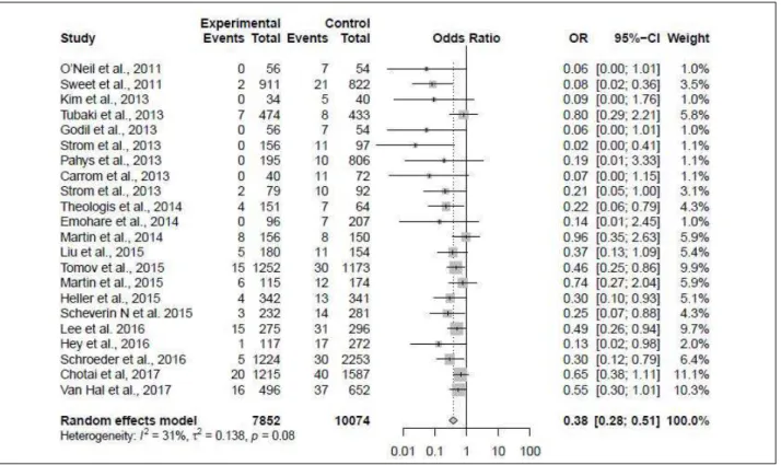 TABLE 1 - META-ANALYSIS OF THE GROUPED RESULTS