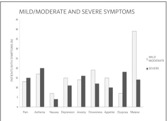 FIGURE 1. Presence of mild/moderate and severe symptoms  (ESAS), in relation to the number of patients studied.