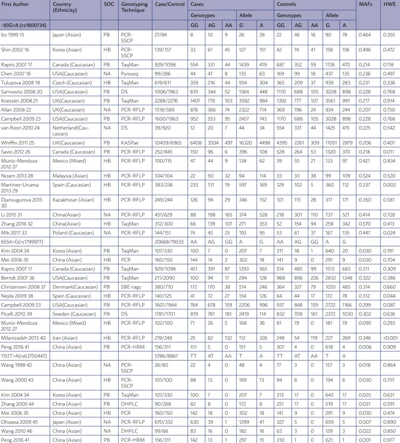 TABLE 1: MAIN CHARACTERISTICS OF STUDIES INCLUDED IN THIS META-ANALYSIS. 