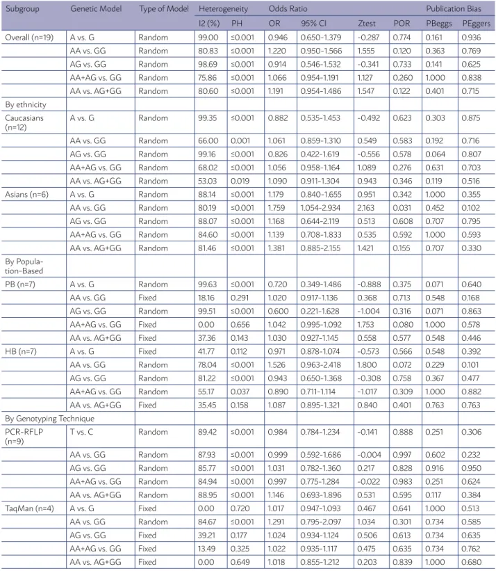 TABLE 2. THE META-ANALYSIS OF HMLH1 -93G>A (RS1800734) POLYMORPHISMS AND CRC RISK.