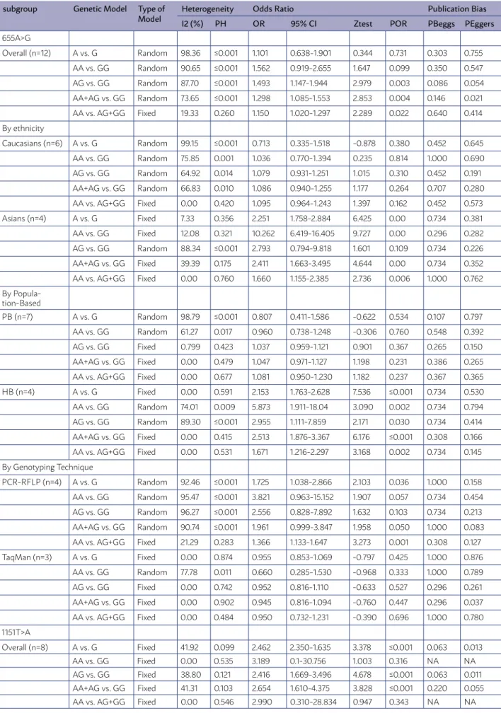 TABLE 3. THE META-ANALYSIS OF HMLH1 655A&gt;G AND 1151T&gt;A POLYMORPHISMS AND CRC RISK.