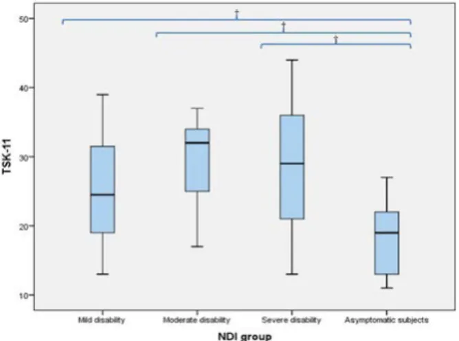 FIGURE 3. Box-plot to illustrate the TSK-11 differences  between patients with different NDI level (mild, moderate  and severe) and asymptomatic subjects
