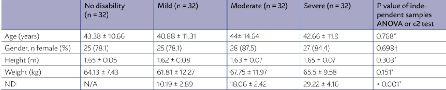 TABLE 1. DEMOGRAPHIC CHARACTERISTICS OF THE NDI GROUPS. VALUES ARE MEAN ± SD AND N (%).