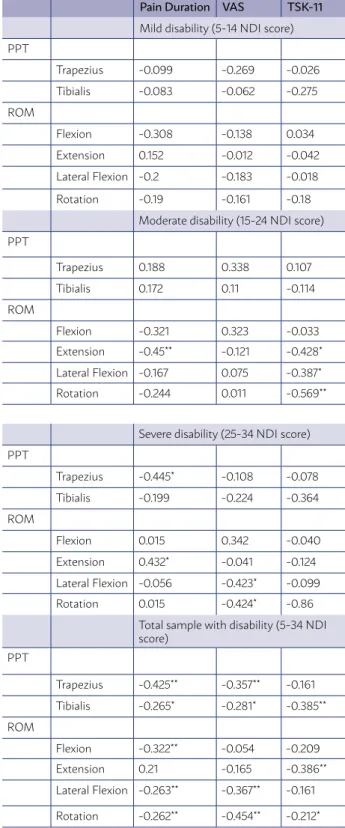 TABLE 3. CORRELATIONS BETWEEN PSYCHOLOGICAL  AND PHYSICAL MEASURES. 