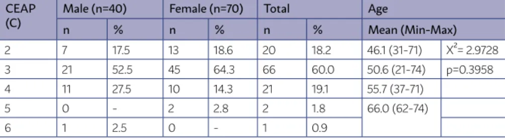 TABLE 1 – RELATIONSHIP BETWEEN CEAP CLINICAL CATEGORIES AND  PATIENT GENDER AND AGE DISTRIBUTION FOR EACH CATEGORY  