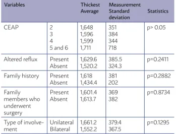 TABLE 3 – RELATIONSHIP BETWEEN THE VARICOSE  GSV THICKNESS AND THE CEAP CLASSIFICATION,  THE PRESENCE OF REFLUX AT THE GSV ARCH, FAMILY  HISTORY, AND UNI- OR BILATERAL INVOLVEMENT