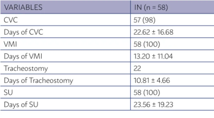 TABLE 2. USE OF MEDICAL DEVICES BY THE STUDY  POPULATION ADMITTED TO THE URP AND TREATED  WITH REMIFENTANIL FOR AT LEAST 96 HOURS.