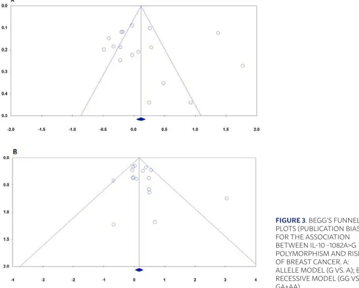 Table 2 and Figure 3 present information related  to  the  publication  bias.  We  have  performed  Funnel  plot and Egger’s linear regression to assess the  pub-lication  bias  of  the  included  studies