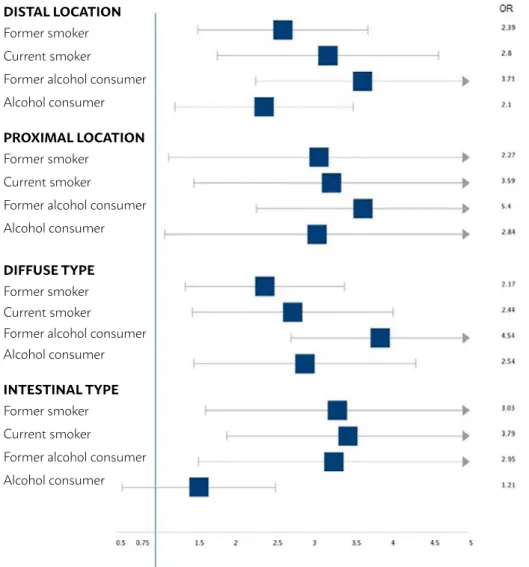 FIGURE 2. FOREST PLOT FOR SUBGROUP ANALYSIS ACCORDING TO LOCATION AND HISTOLOGICAL TYPE