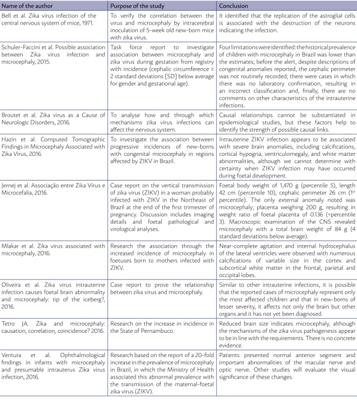 TABLE 1 - DESCRIPTION OF THE MAIN STUDIES ON THE ASSOCIATION BETWEEN ZIKA VIRUS AND MICROCEPHALY  INCLUDED IN THIS RESEARCH