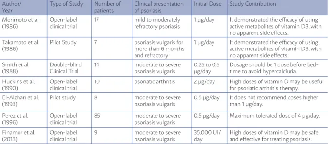 TABLE 1: STUDIES EVALUATING THE EFFICACY OF USING THE ACTIVE METABOLITES OF ORAL VITAMIN D FOR  THE TREATMENT OF PSORIASIS.