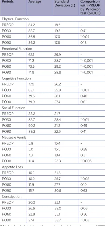 TABLE I. RESULTS OF EORTC QLQ C30. AVERAGE, STANDARD  DEVIATION AND WILCOXON TEST ON A COMPARISON OF  PREOP WITH OTHER PERIODS, CONSIDERING P&lt;0,05