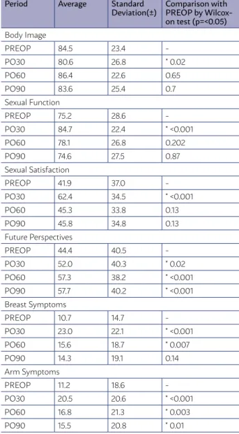 TABLE II. RESULTS OF EORTC QLQ BR23. AVERAGE,  STANDARD DEVIATION AND WILCOXON TEST ON A  COMPARISON OF  PREOP WITH OTHER PERIODS,  CON-SIDERING P&lt;0.05.