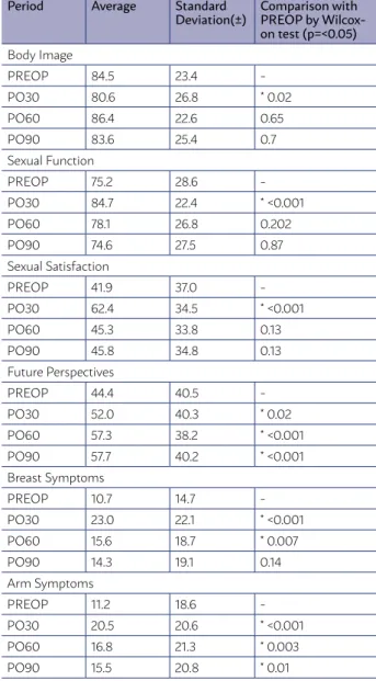 TABLE II. RESULTS OF EORTC QLQ BR23. AVERAGE,  STANDARD DEVIATION AND WILCOXON TEST ON A  COMPARISON OF  PREOP WITH OTHER PERIODS,  CON-SIDERING P<0.05.