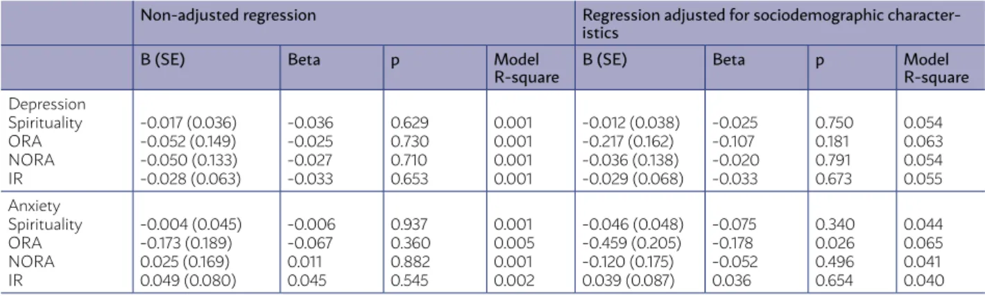 TABLE 3 - LINEAR REGRESSION ASSESSING THE FACTORS ASSOCIATED WITH ANXIETY AND DEPRESSION IN MED- MED-ICAL AND NURSING STUDENTS FROM A UNIVERSITY IN THE CITY OF UBERABA/MG, 2015