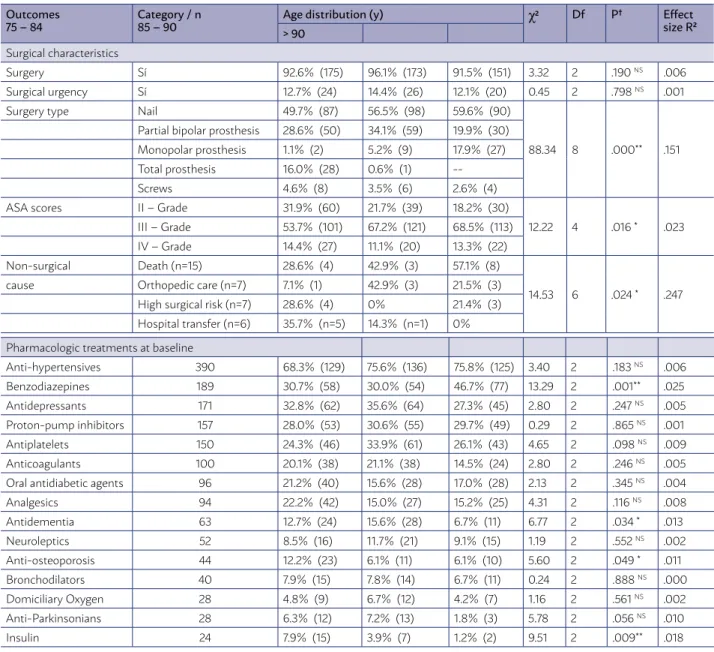 TABLE 2. SURGICAL FEATURES AND BASELINE PHARMACOLOGIC TREATMENTS OF OLDER ADULTS WITH HIP  FRACTURE BY AGE DISTRIBUTION.