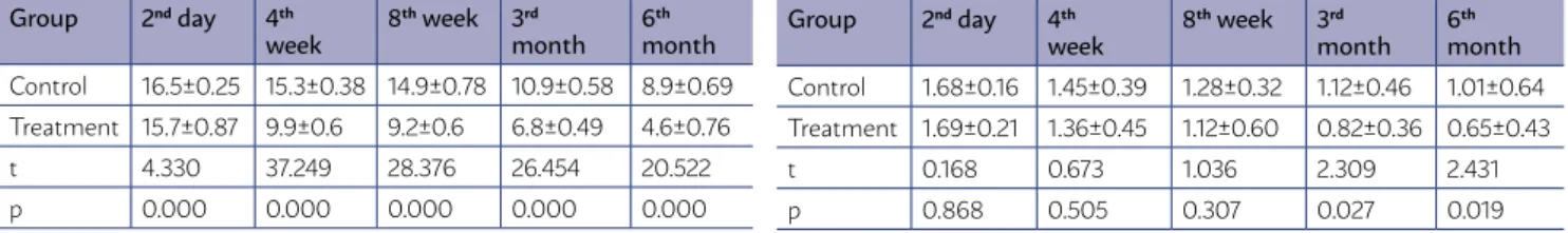 TABLE 2 THE COMPARISON OF PLASMA HS-CRP  LEVELS BETWEEN THE CONTROL AND TREATMENT  GROUPS (X±S, MG / L) Group 2 nd  day 4 th    week 8 th  week 3 rd    month 6 th month Control 16.5±0.25 15.3±0.38 14.9±0.78 10.9±0.58 8.9±0.69 Treatment 15.7±0.87 9.9±0.6 9.