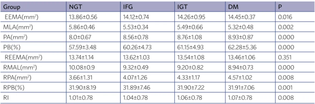 TABLE 3 - QUANTITATIVE ANALYSIS OF CORONARY PLAQUES IN 4 GROUPS
