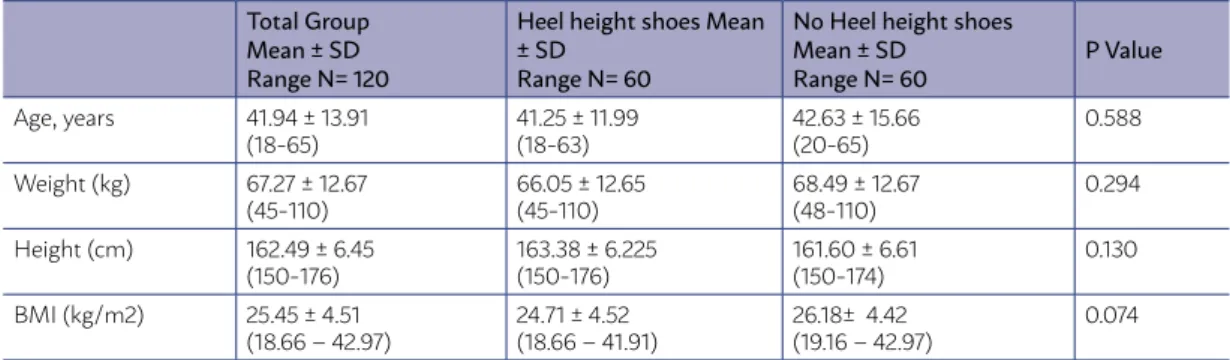 TABLE 1 – SOCIO-DEMOGRAPHIC AND CLINICAL CHARACTERISTICS OF THE SAMPLE POPULATION Total Group