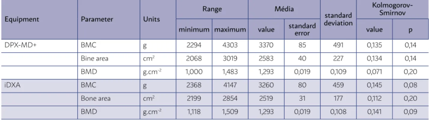 TABLE 2 DESCRIPTIVE STATISTICS AND TEST FOR NORMALITY ON OUTPUTS DERIVED FROM EACH OF THE TWO  DUAL ENERGY X-RAY ABSORPTIOMETRY EQUIPMENTS USED IN THE PRESENT STUDY (N=32).