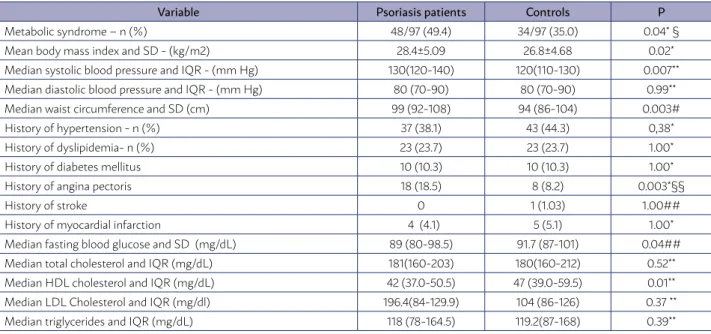 TABLE 1 - COMPARISON OF METABOLIC SYNDROME, ITS COMPONENTS AND ITS CONSEQUENCES BETWEEN  PSORIASIS PATIENTS (N=97) AND CONTROLS (N=97).