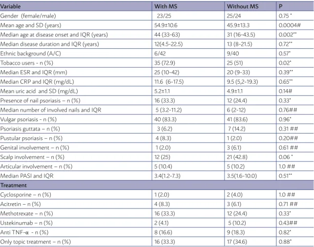 TABLE 2 - COMPARISON OF PSORIASIS PATIENTS WITH (N=48) AND WITHOUT (N=49) METABOLIC  SYNDROME (MS).