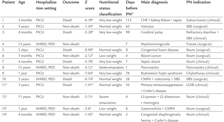 TABLE 2   Description of patients according to age, place of hospitalization, outcome, nutritional status, main diagnosis and  PN indication.