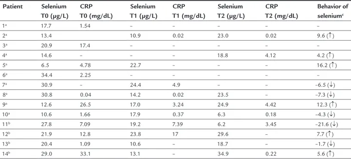 TABLE 4   Evolution of plasma selenium and C-reactive protein concentration of each patient over the three evaluation points