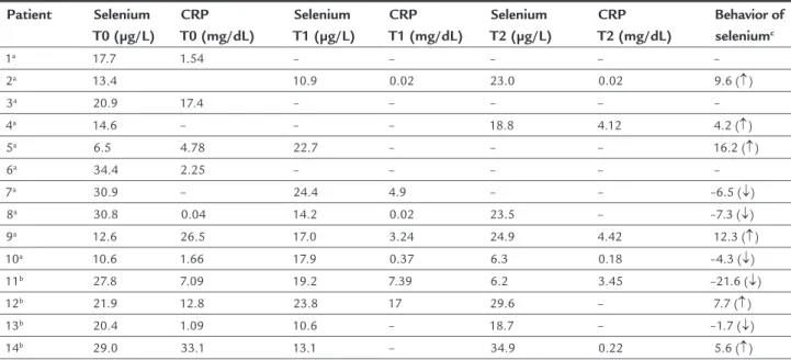 TABLE 4   Evolution of plasma selenium and C-reactive protein concentration of each patient over the three evaluation points