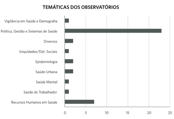 Gráfico 3. Distribuição das temáticas dos observatórios que foram objeto dos estudos