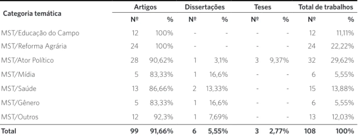 Tabela 1. Distribuição dos trabalhos segundo tema e tipo