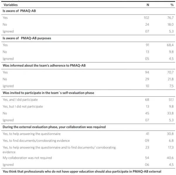 Table 1. Characterization of the sample according to the perception about Primary Care Access and Quality Improvement  (N=133)