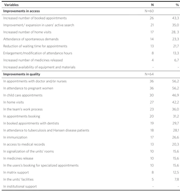 Table 2. Improvements observed by CHWs as to Primary Care access and quality. Espírito Santo