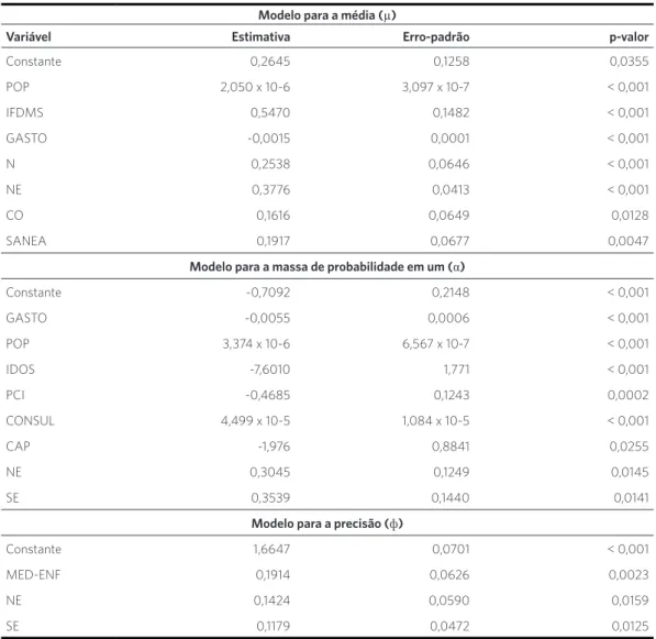 Tabela 2. Modelo de regressão beta inflacionado para o escore de eficiência na Atenção Básica à saúde, para os municípios  brasileiros