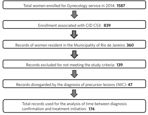 Figure 2. Selection of records for the calculation of time between diagnosis confirmation and treatment initiation