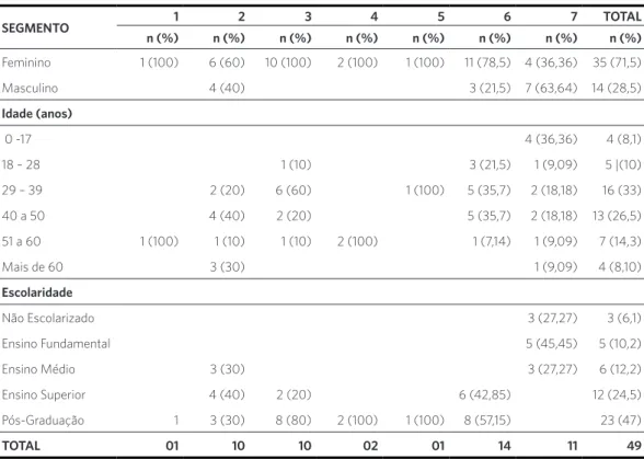 Tabela 1. Caracterização dos sujeitos do estudo de acordo com os 7 segmentos
