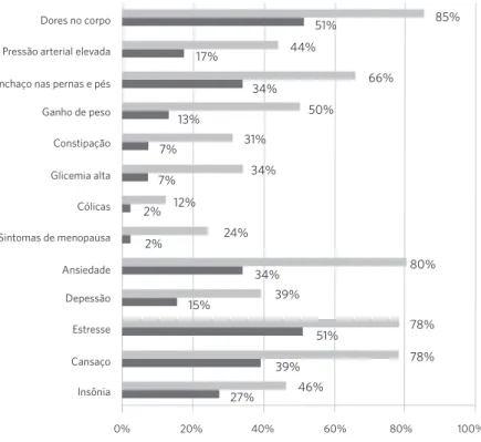 Gráfico 1. Porcentagem dos pacientes que apresentaram queixas iniciais e identificaram melhora dos sintomas após  acompanhamento com as Pics (100% da amostra)