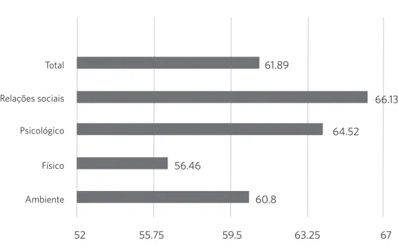 Figura 1. Representação dos escores por domínio