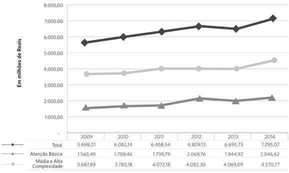 Gráfico 1. Evolução das transferências do FNS para os FMSs por Blocos de financiamento da AB e da MAC – estado de  São Paulo (2009-2014) 2009 2010 2011 2012 2013 2014 Total 5.698,01  6.082,14  6.468,54  6.809,13  6.695,73  7.295,07  Atenção Básica 1.565,49