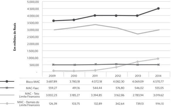 Gráfico 2. Evolução das transferências do FNS para os FMSs no âmbito do Bloco MAC pelos segmentos Faec, Teto do  Limite Financeiro e Demais do Limite Financeiro – estado de São Paulo (2009-2014)