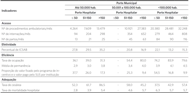Tabela 3. Distribuição das medianas dos indicadores de desempenho segundo porte municipal e porte hospitalar dos hospitais do programa de incentivo,  São Paulo, 2012