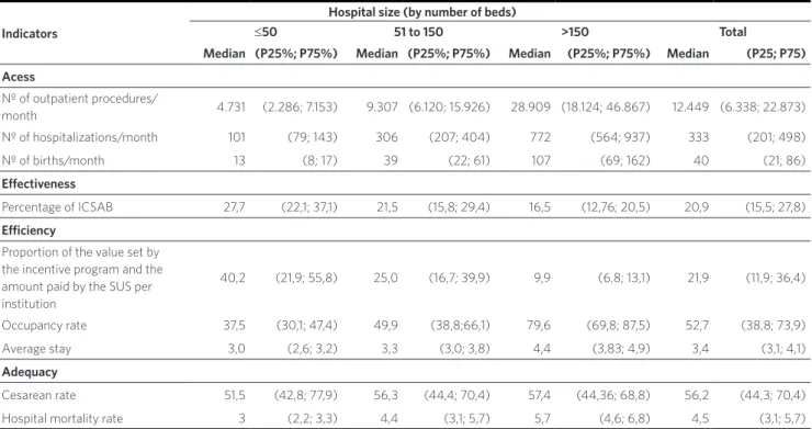 Table 2. Distribution of medians (25th percentile – P25 - and 75th percentile – P75 percentile) of performance indicators by hospital size of the hospitals  of the incentive program