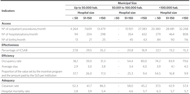 Table 3. Distribution of the medians of the performance indicators according to municipal size and hospital size of the hospitals of the incentive program,  São Paulo, 2012