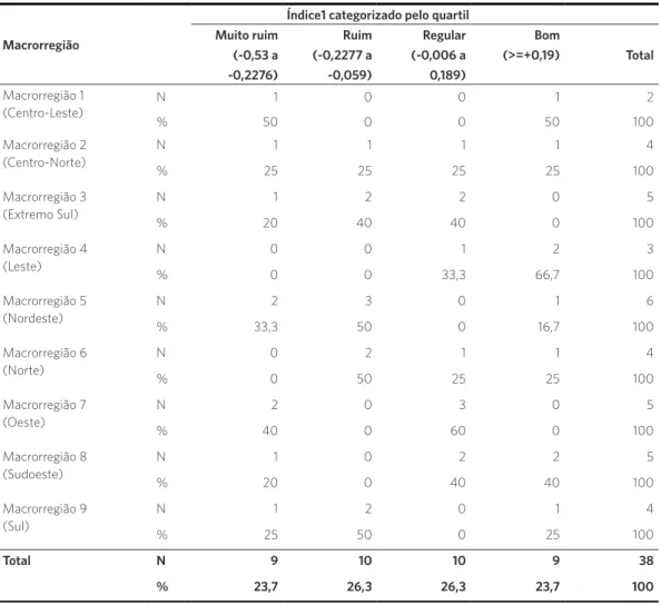 Tabela 2. Avaliação geral da capacidade de gestão da Vigilância Epidemiológica, por macrorregião do estado da Bahia, 2010